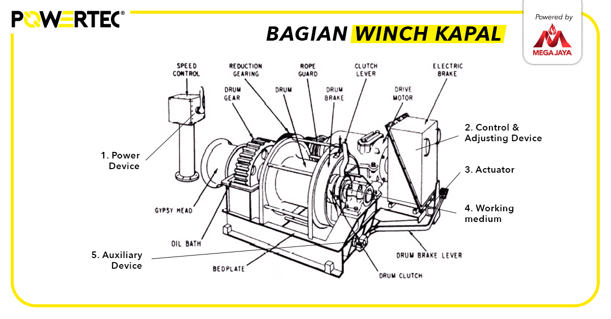 Winch Kapal Jenis, Prinsip Kerja, Hingga Bagian Winch Kapal