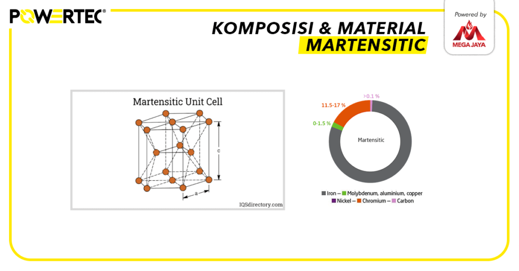 komposisi material martensitic