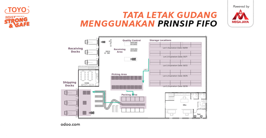 Tata letak gudang menggunakan prinsip fifo