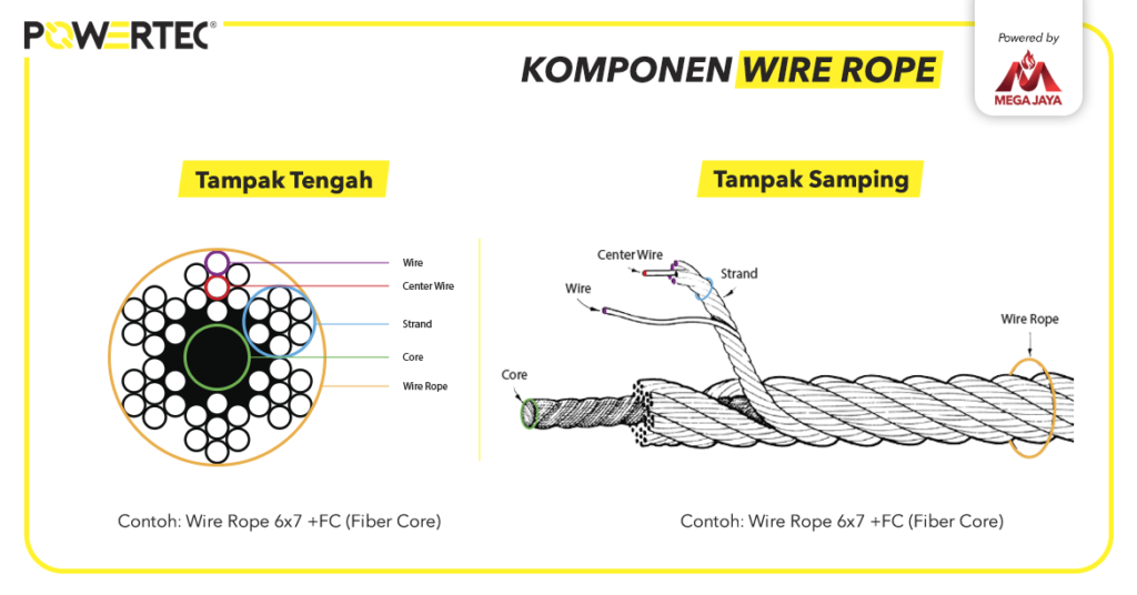 Komponen Penting Wire Rope