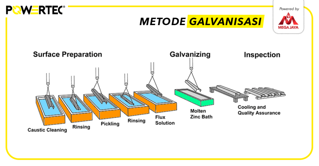 Metode Galvanisasi