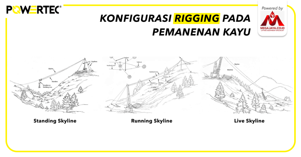 3.2 Konfigurasi Rigging pada Pemanenan Kayu