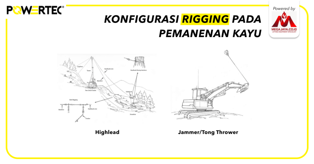 3.3 Konfigurasi Rigging pada Pemanenan Kayu