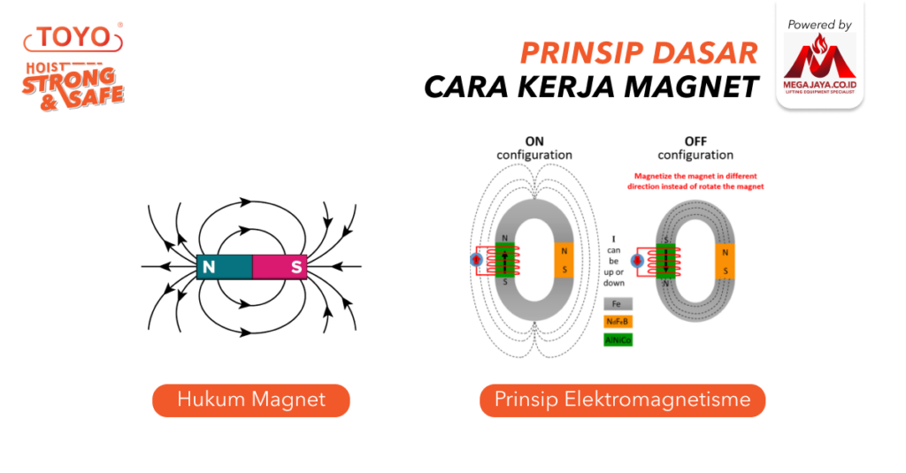 Prinsip Cara Kerja Magnet