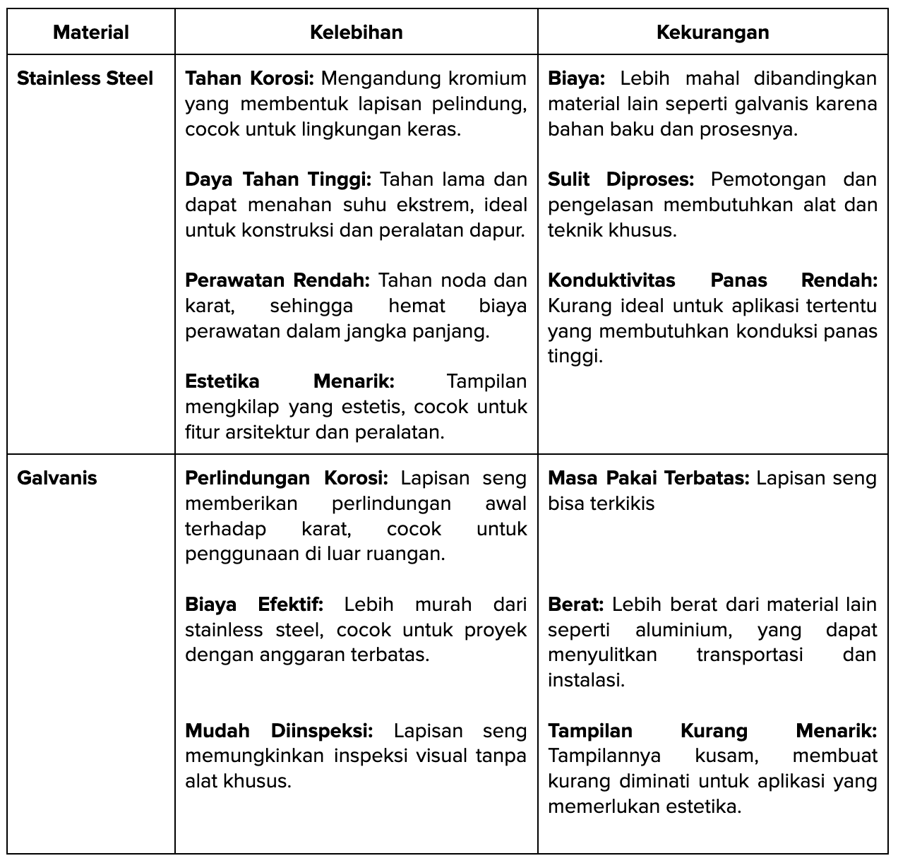 Kelebihan dan Kekurangan Material Stainless Steel dan Galvanis
